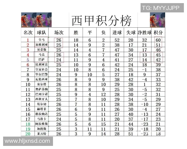 西甲积分榜大洗牌！巴萨险胜，马竞遭绝杀，皇马逆袭领跑